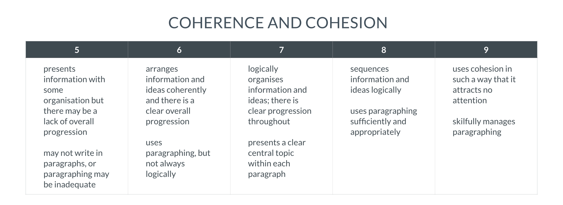 coherence in ielts essay