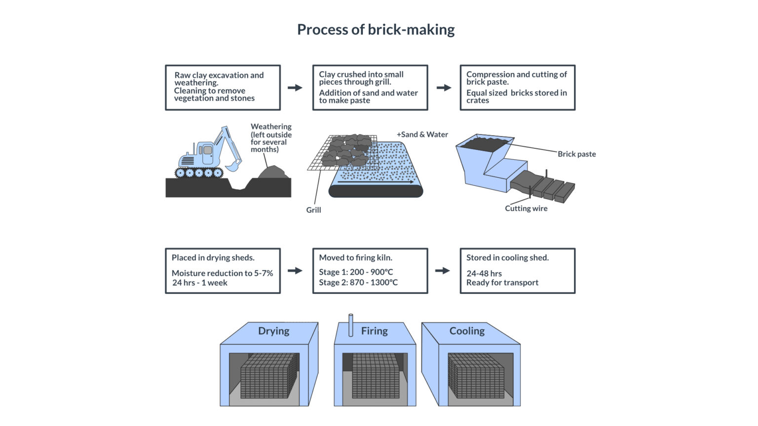 TASK ONE IELTS QUESTIONS PROCESS DIAGRAMS